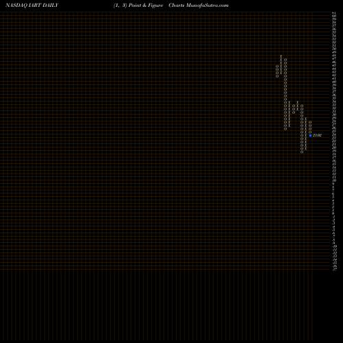 Free Point and Figure charts Integra LifeSciences Holdings Corporation IART share NASDAQ Stock Exchange 