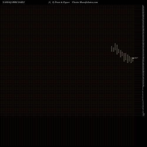 Free Point and Figure charts Defiance Nasdaq Junior Biotechnology ETF IBBJ share NASDAQ Stock Exchange 