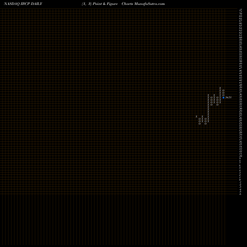 Free Point and Figure charts Independent Bank Corporation IBCP share NASDAQ Stock Exchange 