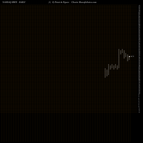 Free Point and Figure charts IBEX Holdings Limited IBEX share NASDAQ Stock Exchange 