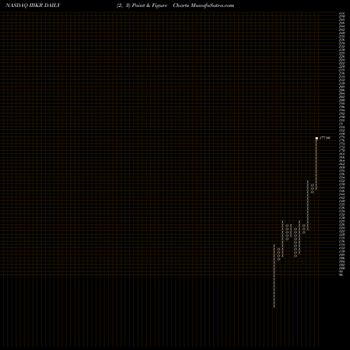 Free Point and Figure charts Interactive Brokers Group, Inc. IBKR share NASDAQ Stock Exchange 
