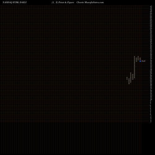 Free Point and Figure charts County Bancorp, Inc. ICBK share NASDAQ Stock Exchange 