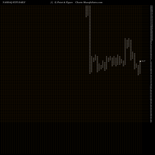 Free Point and Figure charts ICF International, Inc. ICFI share NASDAQ Stock Exchange 