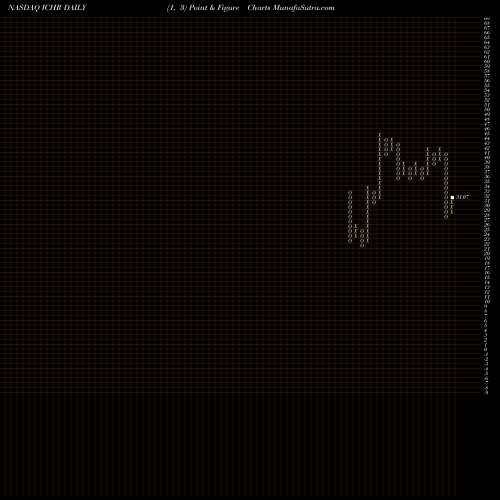 Free Point and Figure charts Ichor Holdings ICHR share NASDAQ Stock Exchange 