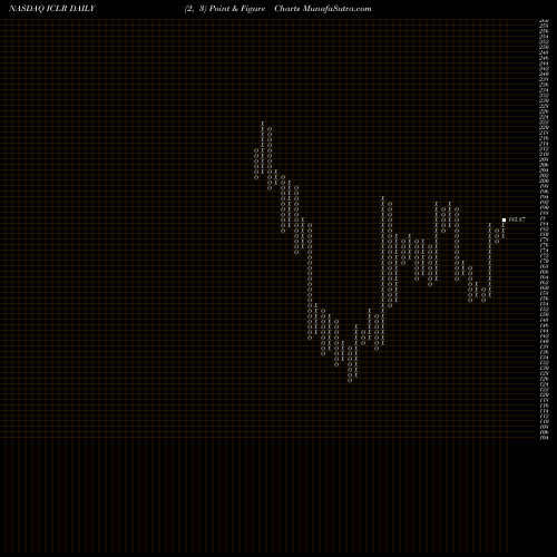 Free Point and Figure charts ICON Plc ICLR share NASDAQ Stock Exchange 