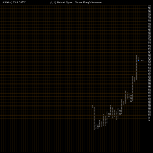 Free Point and Figure charts ICU Medical, Inc. ICUI share NASDAQ Stock Exchange 