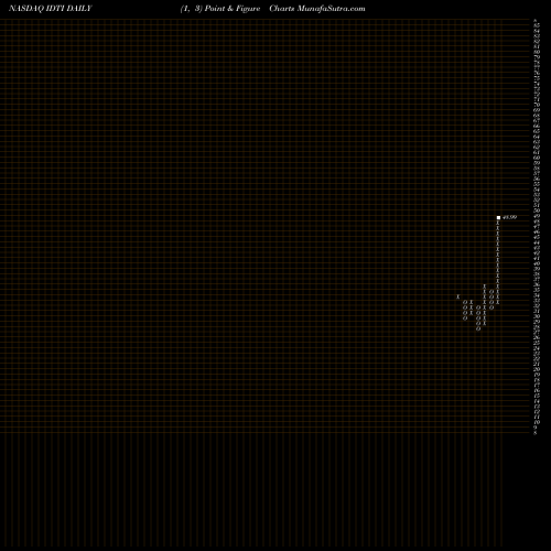 Free Point and Figure charts Integrated Device Technology, Inc. IDTI share NASDAQ Stock Exchange 