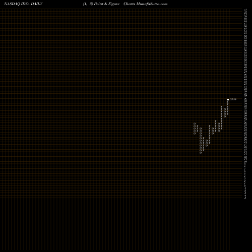 Free Point and Figure charts Ideaya Biosciences Inc IDYA share NASDAQ Stock Exchange 