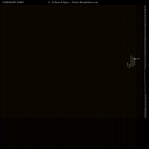 Free Point and Figure charts IEC Electronics IEC share NASDAQ Stock Exchange 
