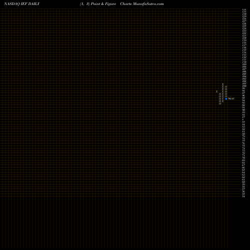 Free Point and Figure charts IShares 7-10 Year Treasury Bond ETF IEF share NASDAQ Stock Exchange 