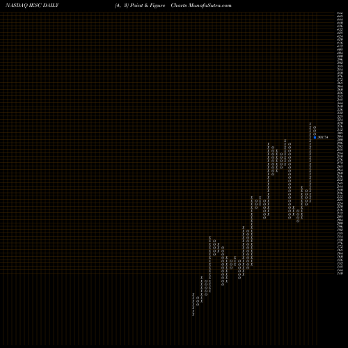 Free Point and Figure charts IES Holdings, Inc. IESC share NASDAQ Stock Exchange 