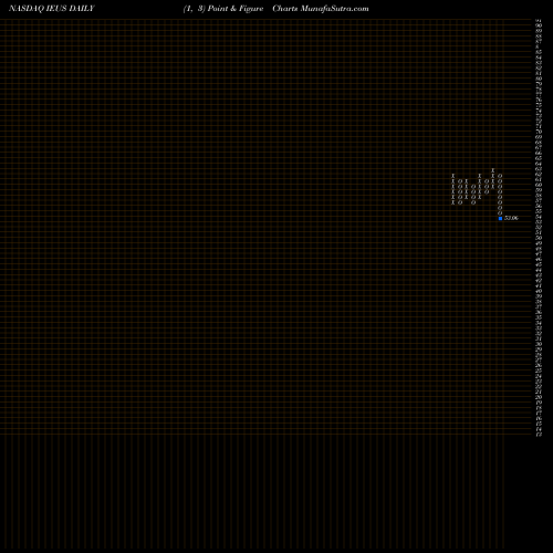 Free Point and Figure charts IShares MSCI Europe Small-Cap ETF IEUS share NASDAQ Stock Exchange 