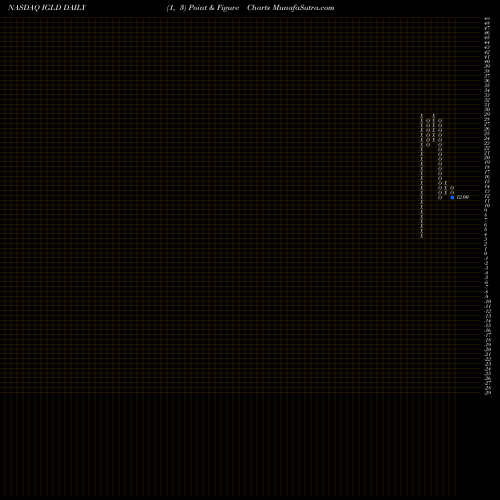 Free Point and Figure charts Internet Gold Golden Lines Ltd. IGLD share NASDAQ Stock Exchange 