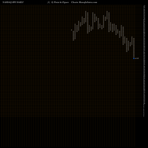 Free Point and Figure charts II-VI Incorporated IIVI share NASDAQ Stock Exchange 