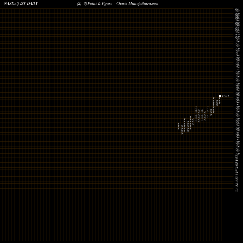 Free Point and Figure charts IShares S&P Small-Cap 600 Growth ETF IJT share NASDAQ Stock Exchange 