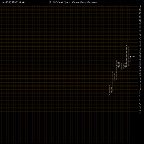Free Point and Figure charts Ikonics Corporation IKNX share NASDAQ Stock Exchange 