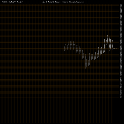 Free Point and Figure charts Illumina, Inc. ILMN share NASDAQ Stock Exchange 