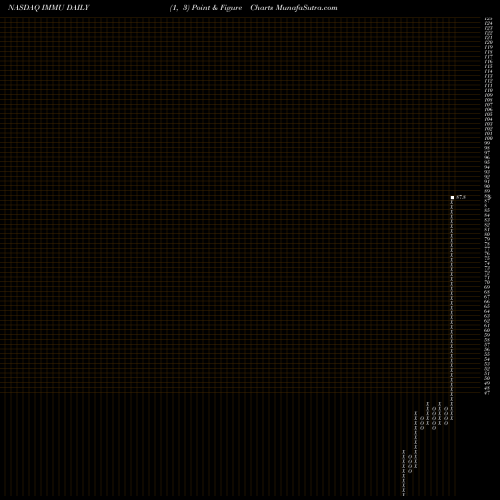 Free Point and Figure charts Immunomedics, Inc. IMMU share NASDAQ Stock Exchange 