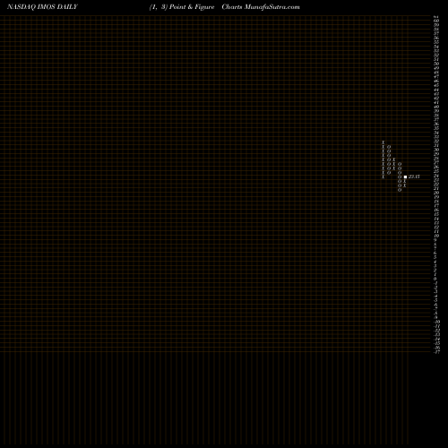 Free Point and Figure charts ChipMOS TECHNOLOGIES INC. IMOS share NASDAQ Stock Exchange 