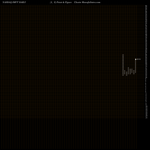 Free Point and Figure charts Immunovant Inc IMVT share NASDAQ Stock Exchange 