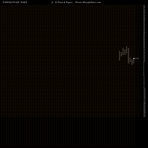 Free Point and Figure charts Insu Acquisition Corp II INAQU share NASDAQ Stock Exchange 