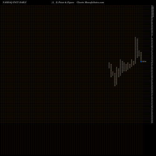 Free Point and Figure charts Incyte Corporation INCY share NASDAQ Stock Exchange 