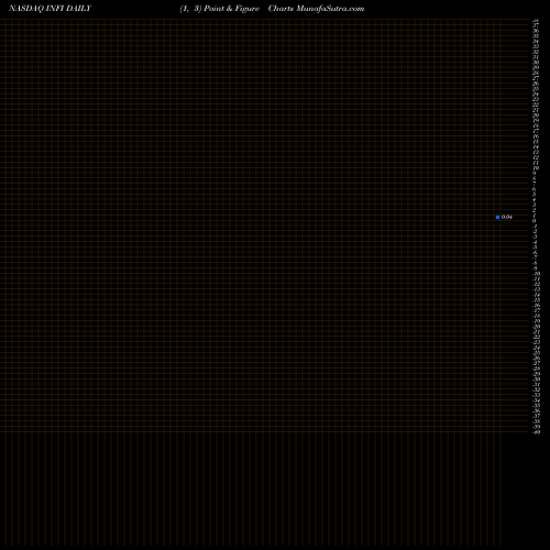 Free Point and Figure charts Infinity Pharmaceuticals, Inc. INFI share NASDAQ Stock Exchange 