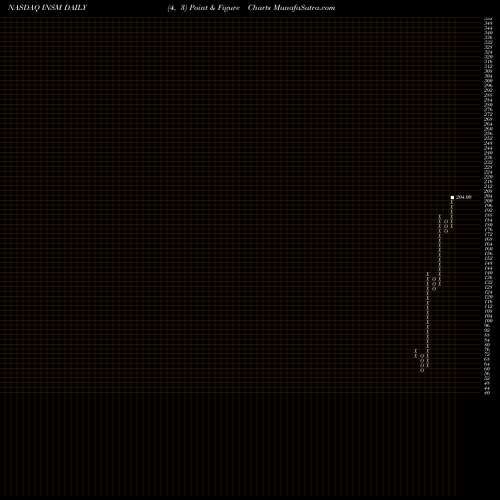 Free Point and Figure charts Insmed, Inc. INSM share NASDAQ Stock Exchange 