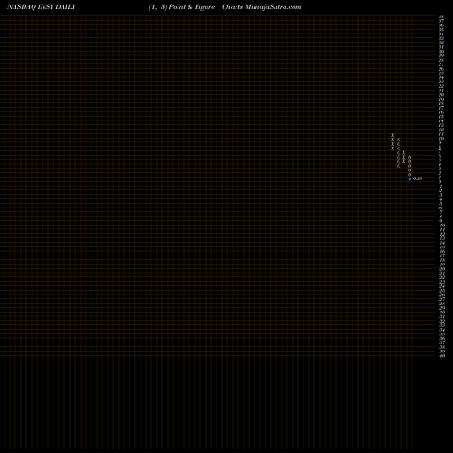 Free Point and Figure charts Insys Therapeutics, Inc. INSY share NASDAQ Stock Exchange 