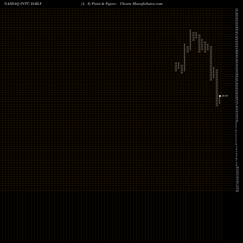 Free Point and Figure charts Intel Corporation INTC share NASDAQ Stock Exchange 