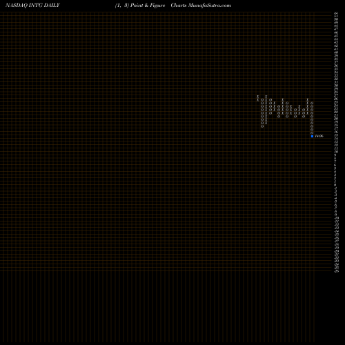 Free Point and Figure charts The Intergroup Corporation INTG share NASDAQ Stock Exchange 