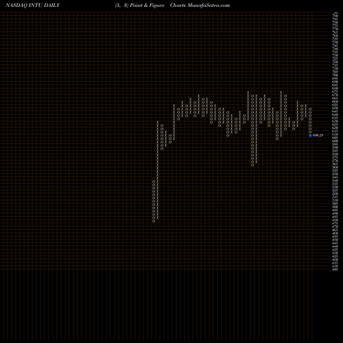 Free Point and Figure charts Intuit Inc. INTU share NASDAQ Stock Exchange 