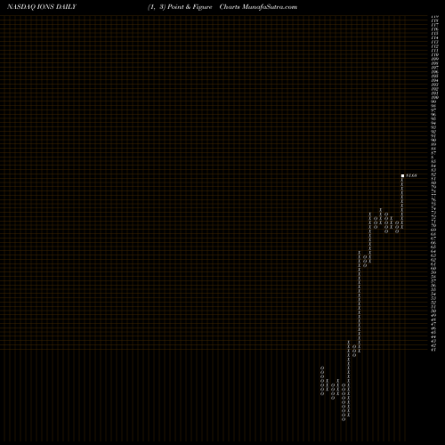 Free Point and Figure charts Ionis Pharmaceuticals, Inc. IONS share NASDAQ Stock Exchange 