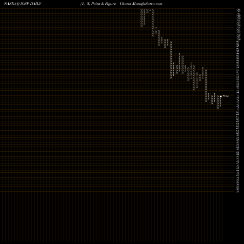 Free Point and Figure charts Innospec Inc. IOSP share NASDAQ Stock Exchange 