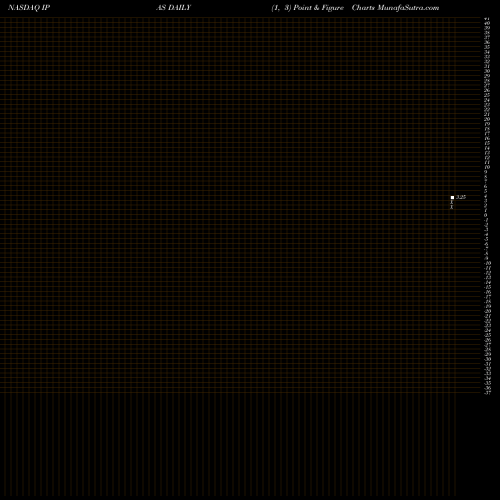 Free Point and Figure charts IPass Inc. IPAS share NASDAQ Stock Exchange 