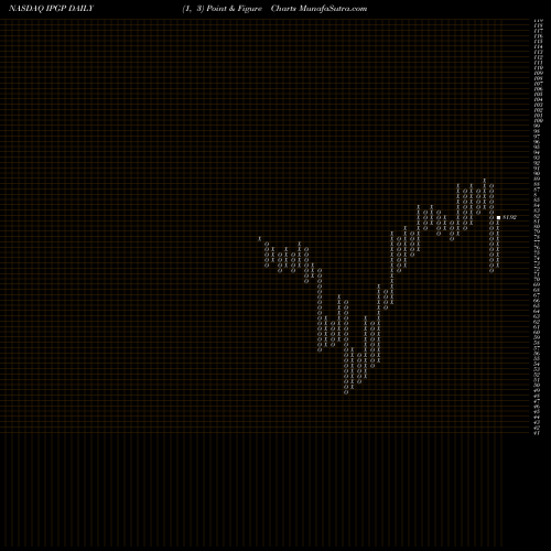 Free Point and Figure charts IPG Photonics Corporation IPGP share NASDAQ Stock Exchange 