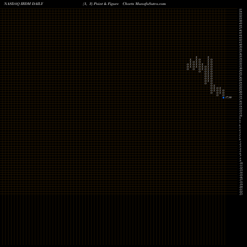 Free Point and Figure charts Iridium Communications Inc IRDM share NASDAQ Stock Exchange 