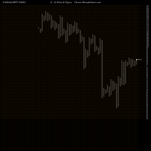 Free Point and Figure charts IRhythm Technologies, Inc. IRTC share NASDAQ Stock Exchange 