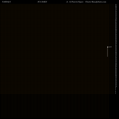 Free Point and Figure charts International Speedway Corporation ISCA share NASDAQ Stock Exchange 