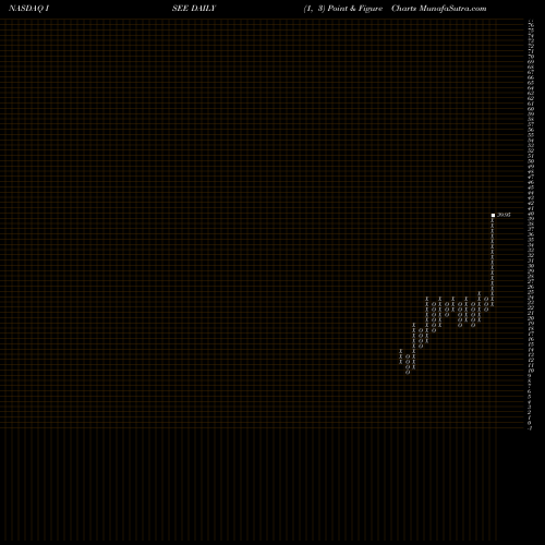 Free Point and Figure charts Iveric Bio Inc ISEE share NASDAQ Stock Exchange 