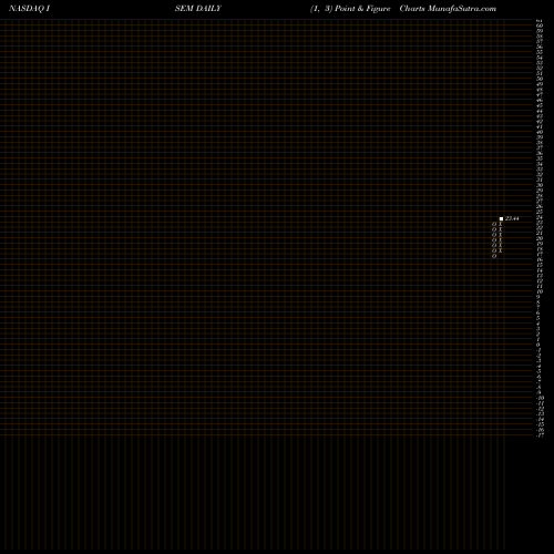 Free Point and Figure charts Invesco Strategic Emerging Markets ETF ISEM share NASDAQ Stock Exchange 