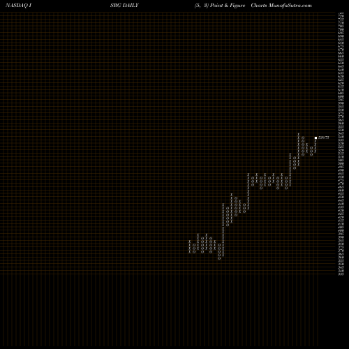 Free Point and Figure charts Intuitive Surgical, Inc. ISRG share NASDAQ Stock Exchange 