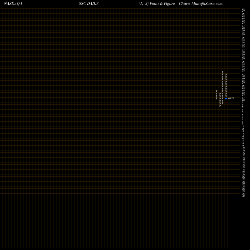 Free Point and Figure charts Innovative Solutions And Support, Inc. ISSC share NASDAQ Stock Exchange 