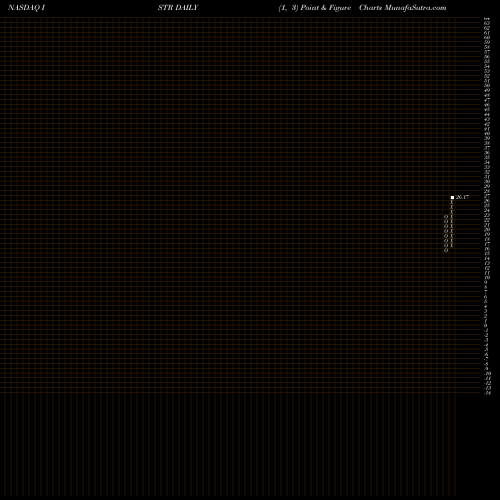 Free Point and Figure charts Investar Holding Corporation ISTR share NASDAQ Stock Exchange 