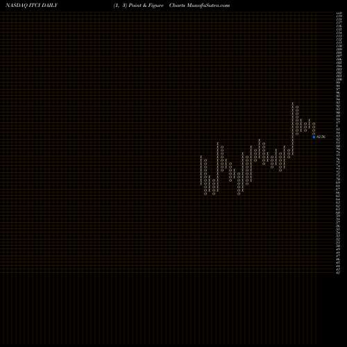 Free Point and Figure charts Intra-Cellular Therapies Inc. ITCI share NASDAQ Stock Exchange 