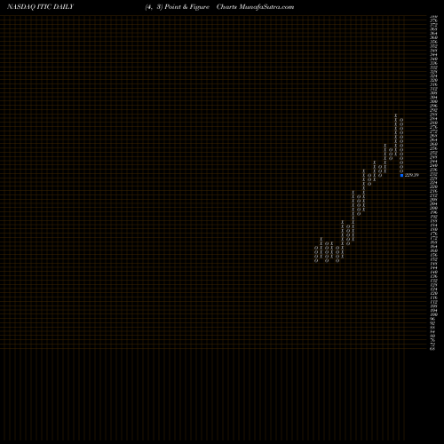 Free Point and Figure charts Investors Title Company ITIC share NASDAQ Stock Exchange 