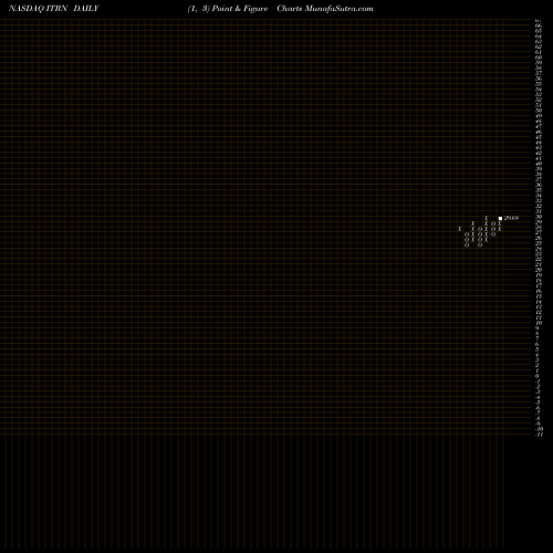 Free Point and Figure charts Ituran Location And Control Ltd. ITRN share NASDAQ Stock Exchange 