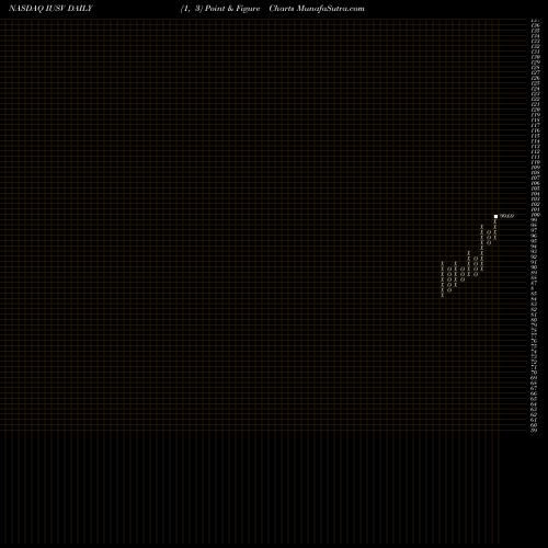 Free Point and Figure charts IShares Core S&P U.S. Value ETF IUSV share NASDAQ Stock Exchange 