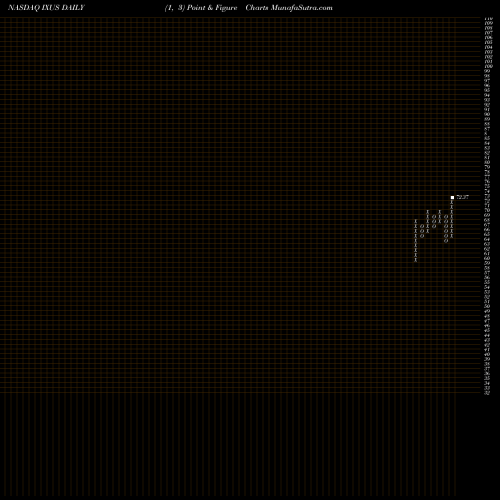 Free Point and Figure charts IShares Core MSCI Total International Stock ETF IXUS share NASDAQ Stock Exchange 