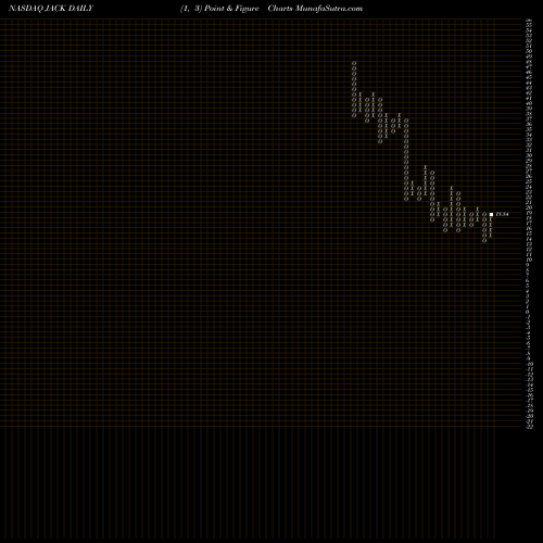 Free Point and Figure charts Jack In The Box Inc. JACK share NASDAQ Stock Exchange 